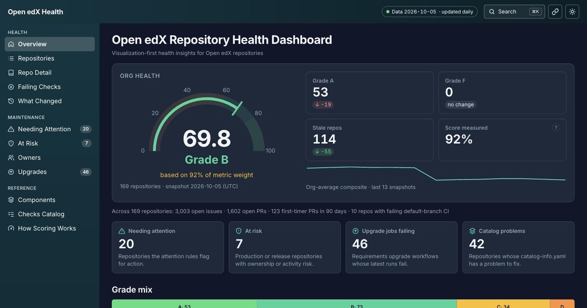 The OSSvitals overview page, snapshot of 5 October 2026, showing organisation grade B and 53 repositories graded A